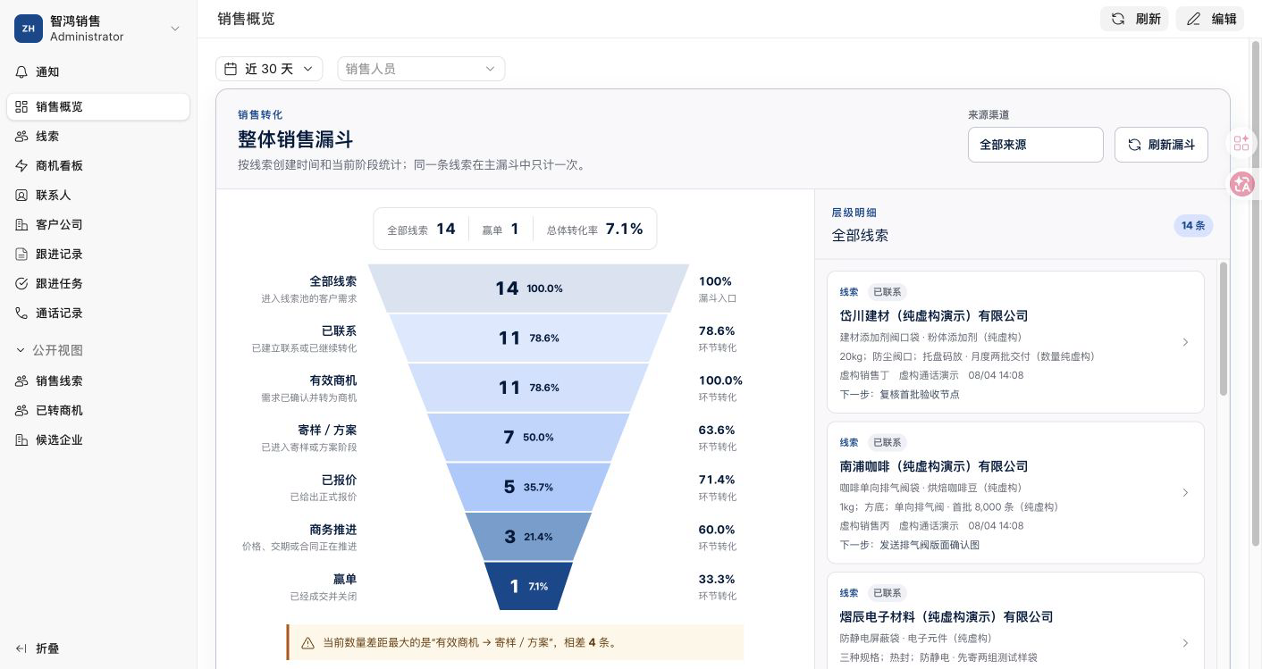智鸿当前 AICRM 销售概览,使用纯虚构演示数据