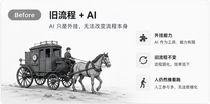 旧流程加 AI：AI 作为外挂，流程不变，人仍然疲于奔跑。